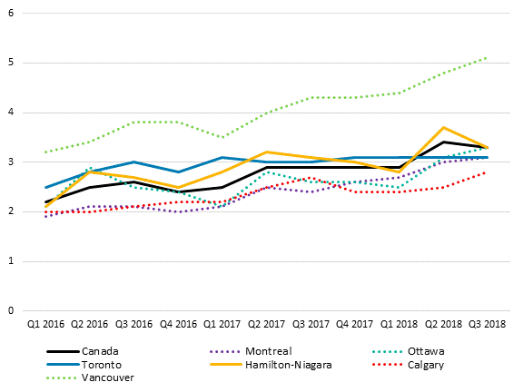 This figure is a line chart that shows the job vacancy rate expressed as a percentage for selected large economic regions of Canada. This time series include quarterly data from the first quarter of 2016 to the third quarter of 2018 for Canada as whole, and six large urban regions: Toronto, Hamilton-Niagara, Ottawa, Montreal, Calgary and Vancouver. In all of the regions, there is an upward trend over the period. For instance, Canada’s job vacancy rate was 2.2% in the first quarter of 2016 and rose to 3.3% in the third quarter of 2018. The job vacancy rate of Toronto, Hamilton-Niagara and Ottawa was similar to the national rate for much of the time series. Each region had a rate between 3.1 and 3.3% in the third quarter of 2018. Montreal and Calgary remained slightly lower than the national rate for much of the series, though Montreal’s rate rose to 3.1% while Calgary’s remained lower at 2.8% in the third quarter of 2018. Vancouver was the outlier of the group. Its job vacancy rate was higher than 3% for the entire period and was 5.1% in the third quarter of 2018. Its job vacancy rate is markedly higher than the other regions shown in this graph. The data comes from Statistic Canada’s Table 14-10-0325-01 which is entitled: Job vacancies, payroll employees, job vacancy rate, and average offered hourly wage by provinces and territories, quarterly, unadjusted for seasonality.
