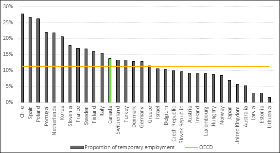 Figure 4 is a bar chart that illustrates the proportion of temporary employment across OECD Countries in 2017.  The OECD average is 11.2%. Canada is above the OECD average at 14%. It is also noteworthy that some OECD countries with very high living standards also have high rates of temporary employment (i.e. Sweden 16.9% and Netherlands 21.8%).  In Australia, the share of temporary employment is 5.3%. In the United Kingdom the share of temporary employment is 5.7%.