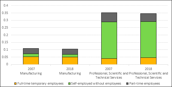 Figure 5 is a stacked bar chart. It illustrates the composition of solo self-employed, temporary and part-time employees in the manufacturing sectors and the professional, scientific and technical services for the years 2007 and 2018.  It illustrates that those in non-standard work arrangements have consistently represented about 10% of the workforce in manufacturing. In contrast, those in non-standard work arrangements have consistently represented about 35% in professional, scientific and technical services.