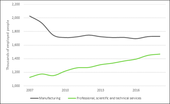Figure 6 is a line graph that illustrates the number of employees in manufacturing sectors and the professional, scientific and technical services between 2007 and 2018.  The number of employees in manufacturing declined from 2 million to 1.7 between 2007 and 2009. It remained stable until 2018.  In contrast, the number of employees in scientific and technical services increased steadily from 1.1 million in 2007 to 1.5 million in 2018.