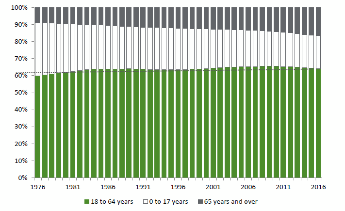 This is a stacked bar chart that shows the proportion of the proportion of the Canadian population that belongs to each of the three age groups. The chart shows a bar every year from 1976 toi 2016. While the 18 to 64 age group has a generally stable proportion of the population across the years, the oldest and youngest group show change over time. The propotion of Canadians aged 0 to 17 has shrunk from over 30% in 1976 to around 20% in 2016. At the same time, the proportion of Canadians aged over 65 has grown from around 8% in 1976 to around 15% in 2016.