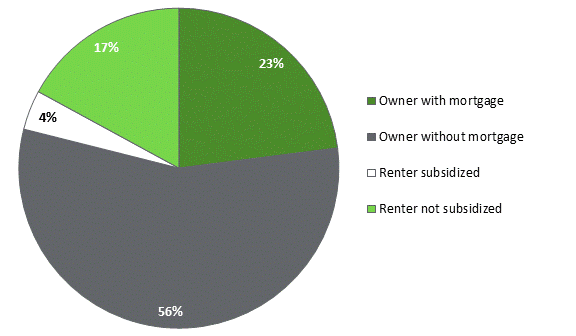 Title: Figure: Canadian Seniors According to Housing Characteristics in 2016 - Description: This is a pie chart that show the proprotion of Candian seniors with different types of home ownership and rental arrangements.The largest piece refers to owners without mortgages, which is 56% of the pie. Owners with a mortgage and renters who are not subsidized are the next largest pieces, respectively with 23% and 17% of the pie. The smallest piece is renters who are subsidized, which has a narrow slice of 4% of the pie.