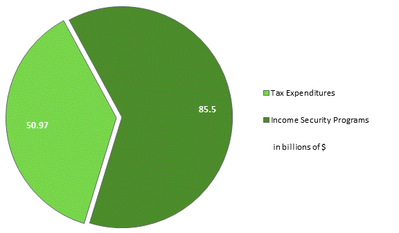 Title: Chart – Estimated Federal Spending Related to Seniors: 2017-2018 - Description: This is a pie chart that divides estimated federal spending related to seniors into twp peices.  The larger piece represents income security programs.  Income Security Programs account for $85.5 billion in 2017-2018. The smaller piece represent tax expenditures.  Tax expenditures are estimated to be $50.97 billion.