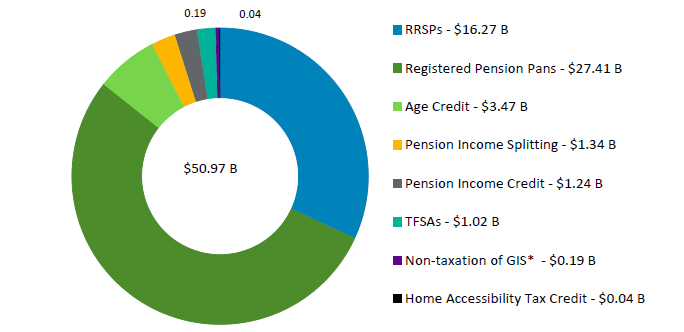 Figure: Estimated Federal Expenditure on Tax Credits and Incentives Related to Seniors - Description: This is a doughnut chart that divides estimated federal spending related to seniors into peices.  The largest pieces represent tax expenditures related to Registered Pensions Plans and Registered Retirment Savings Plans.