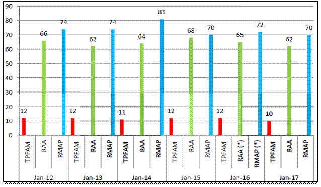 Title: A bar graph showing the number of First Nations under each stage of default management each year between 2012 and 2017. - Description: A bar graph that shows the number of First Nations under each stage of default management between 2012 and 2017.  The annual breakdown of the number of First Nations under default management is as follows:  in January of 2012, there were 12 First Nations under Third-Party Funding Agreement Management, 66 First Nations under a Recipient-Appointed Advisor, and 74 First Nations that were required to implement a Recipient-Managed Action Plan;  in January of 2013, there were 12 First Nations under Third-Party Funding Agreement Management, 62 First Nations under a Recipient-Appointed Advisor, and 74 First Nations that were required to implement a Recipient-Managed Action Plan; in January of 2014, there were 11 First Nations under Third-Party Funding Agreement Management, 64 First Nations under a Recipient-Appointed Advisor, and 81 First Nations that were required to implement a Recipient-Managed Action Plan;  in January of 2015, there were 12 First Nations under Third-Party Funding Agreement Management; 68 First Nations under a Recipient-Appointed Advisor, and 70 First Nations that were required to implement a Recipient-Managed Action Plan; in January of 2016, there were 12 First Nations under Third-Party Funding Agreement Management; 65 First Nations under a Recipient-Appointed Advisor, and 72 First Nations that were required to implement a Recipient-Managed Action Plan; and in January of 2017, there were 10 First Nations under Third-Party Funding Agreement Management; 62 First Nations under a Recipient-Appointed Advisor, and 70 First Nations that were required to implement a Recipient-Managed Action Plan.