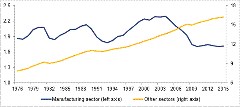 Figure 1 shows employment levels in the manufacturing sector and the rest of the economy, in Canada, from 1976 to 2015. In 1976, employment in the manufacturing sector (1.9 million employees) was higher than in 2015 (1.7 million employees), while employment in the rest of the economy more than doubled over the same period, from 7.9 million to 16.2 million employees. Figure 1 also shows that employment in the manufacturing sector is far more hit by recessions than the rest of the economy, as in 1980-81, 1990-91 and 2008-09. Finally, from 2010 to 2015, employment in the manufacturing sector increased slightly, by 0.1%, while employment in the rest of the economy rose by 6.4% over the same period.