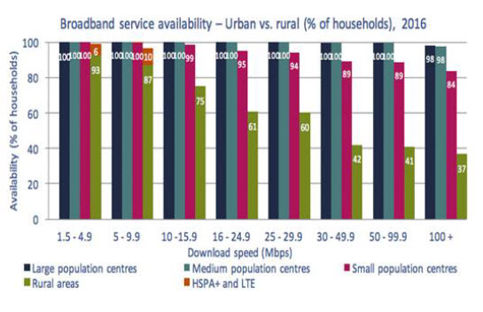 This stacked column chart shows broadband availability, by size of community and speed. Large population centers: 1.5-4.9 Mbps: 100%, 5-9.9 Mbps: 100%, 10-15.9 Mbps: 100%, 16-24.9 Mbps: 100%, 25-29.9 Mbps: 100%, 30-49.9 Mbps: 99%, 50-99.9 Mbps: 99%, 100+ Mbps: 93%. Medium population centers: 1.5-4.9 Mbps: 100%, 5-9.9 Mbps: 100%, 10-15.9 Mbps: 100%, 16-24.9 Mbps: 99%, 25-29.9 Mbps: 99%, 30-49.9 Mbps: 98%, 50-99.9 Mbps: 97%, 100+ Mbps: 91%. Small population centers: 1.5-4.9 Mbps: 100%, 5-9.9 Mbps: 99%, 10-15.9 Mbps: 96%, 16-24.9 Mbps: 92%, 25-29.9 Mbps: 90%, 30-49.9 Mbps: 84%, 50-99.9 Mbps: 81%, 100+ Mbps: 67%. Broadband areas: 1.5-4.9 Mbps: 90%, 5-9.9 Mbps: 81%, 10-15.9 Mbps: 64%, 16-24.9 Mbps: 52%, 25-29.9 Mbps: 50%, 30-49.9 Mbps: 31%, 50-99.9 Mbps: 29%, 100+ Mbps: 24%. HSPA+ addition to small centres for 1.5-4.9 Mbps, 0%, addition to rural areas for 1.5-4.9 Mbps: 8%; LTE addition to small and medium centres for 5-9.9 Mbps: 0%, addition to rural areas for 5-9 Mbps: 12%.