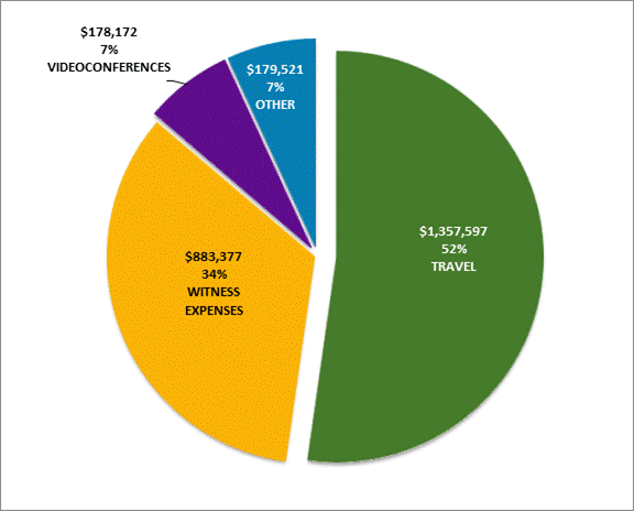 Figure 1 shows that from April 1, 2018 to March 31, 2019, total expenditures for all committees were $883,337 for “Witness Expenses” or 34% of total spending, $178,172 for “Videoconferences” or 7% of total spending, $179,521 for “Other” or 7% of total spending and $1,357,597 for “Travel” or 52% of total spending.