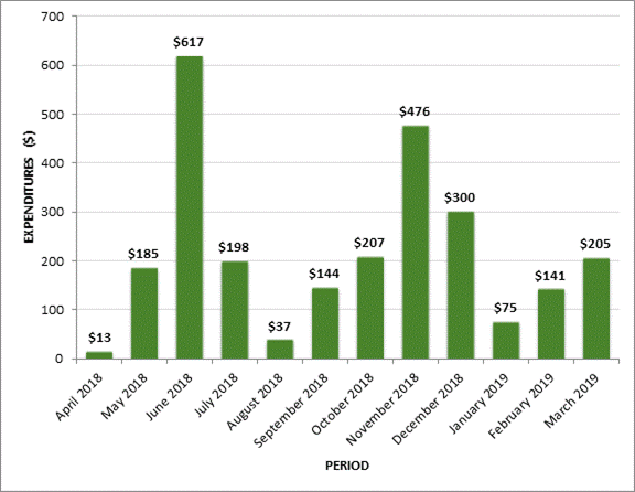 Figure 2 shows the breakdown of committee expenditures by month in thousands of dollars, as follows: April 2018, $13,000; May 2018, $185,000; June 2018, $617,000; July 2018, $198,000; August 2018, $37,000; September 2018, $144,000; October 2018, $207,000; November 2018, $476,000; December 2018, $300,000; January 2019, $75,000; February 2019, $141,000; March 2019, $205,000.
