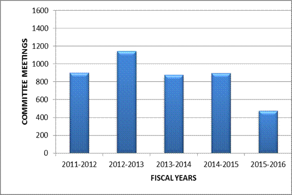 FIGURE 2 – COMPARISON OF THE NUMBER OF COMMITTEE MEETINGS OVER THE LAST FIVE FISCAL YEARS (ALL COMMITTEES)