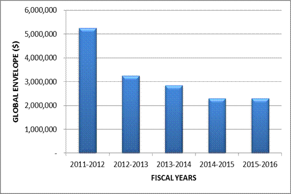 FIGURE 4 – COMPARISON OF THE GLOBAL ENVELOPE FOR THE LAST FIVE FISCAL YEAR