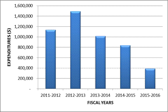 FIGURE 5 – COMPARISON OF COMMITTEE EXPENDITURES FOR THE LAST FIVE FISCAL YEARS (ALL COMMITTEES)