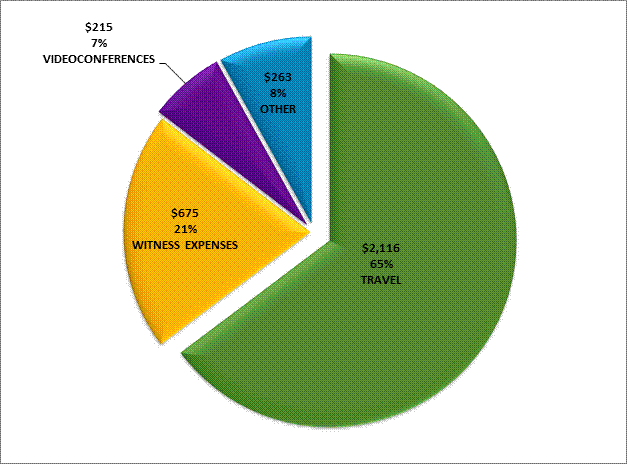 FIGURE 1 – COMMITTEE EXPENDITURES BREAKDOWN FOR ALL TYPES OF COMMITTEES (in thousands of dollars)