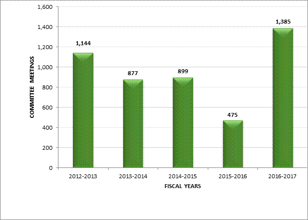 FIGURE 5 – COMPARISON OF THE NUMBER OF COMMITTEE MEETINGS OVER THE LAST FIVE FISCAL YEARS (ALL COMMITTEES)