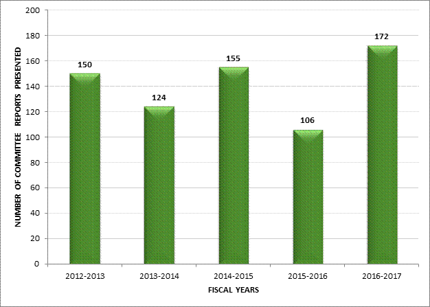 FIGURE 6 – COMPARISON OF THE NUMBER OF COMMITTEE REPORTS OVER THE LAST FIVE YEARS