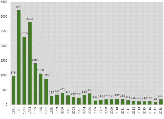 The figure provides, for the 1991 to 2018 period, the annual number of Canadian military and police personnel deployed on United Nations (UN) peace operations since the end of the Cold War; it does not include such personnel deployed on non-UN peace operations, such as those of the Multinational Force and Observers or the North Atlantic Treaty Organization. The figure illustrates a significant increase in Canadian military and police personnel deployed on such operations between 1991 and 1992, with an increase from 976 to 3,216. It then depicts a major reduction in such deployments over the next 25 years, reaching a low of 88 personnel in 2017. The number of Canadian military and police personnel deployed on UN peace operations started to increase again in 2018 with the beginning of Canada’s mission in Mali.