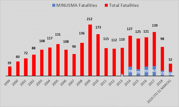 The figure shows the annual number of United Nations (UN) personnel who have died on UN peace operations over the 1999 to 2019 period. It shows rising annual fatalities for the first 10 years of this period, with 39 in 1999 and 212 in 2009. The number of fatalities then fluctuated between 2010 and 2017, with an annual high of 173 and a low of 110, before falling to 98 personnel in 2018. The figure of 32 for 2019 reflects the January to March period. The figure also provides the annual number of UN personnel who were killed between 2013 and 2019 while serving on the UN’s Multidimensional Integrated Stabilization Mission in Mali. It shows a rise in fatalities, from 6 personnel in 2013 to 42 in 2017, before a decline to 22 in 2018. The figure of 18 for 2019 reflects the January to March period.