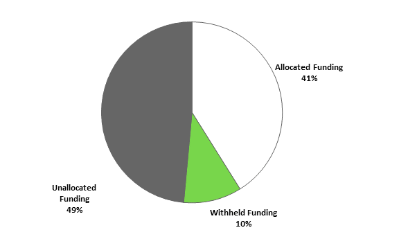 Figure 3: Budget 2018 Measures Funded through the 2018–2019 Main Estimates