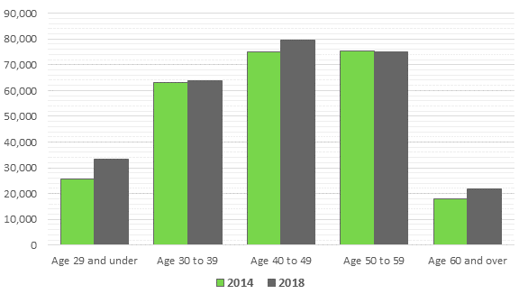 Figure 2 is a bar chart that shows federal public service employees by age group for the years 2014 and 2018. Between 2014 and 2018, the number of employees increased in the age groups 29 and under, 40 to 49, and 60 and over, while it remained relatively constant for the age groups 30 to 39 and 50 to 59. The largest proportion of public service employees was in the 40 to 49 and 50 to 59 age groups in 2014—75,110 and 75,326 respectively—and 2018—79,594 and 75,110 respectively. The smallest proportion of public service employees was in the 60 and over age group (18,057 in 2014 and 21,639 in 2018)—followed by the 29 and under age group (25,624 in 2014 and 33,321 in 2018). The number of employees in the 30 to 39 age group remained stable—63,021 in 2014 and 63,902 in 2018.
