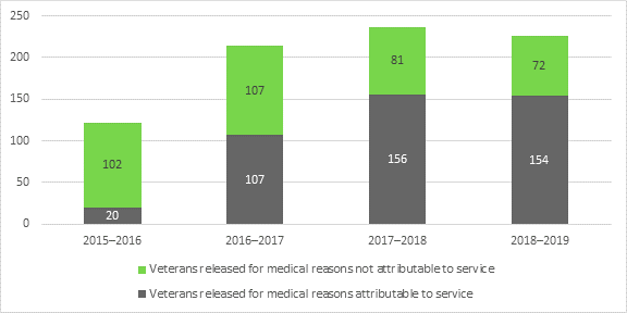 Figure 1 is a bar chart that shows the number of veterans released for medical reasons attributable to service, and not attributable to service, who were hired in the federal public service for each fiscal year starting 2015–2016 to 2018–2019. The number of veterans released for medical reasons attributable to service hired in the federal public service increased from 20 in 2015–2016 to 107 in 2016–2017 – and to 156 in 2017–2018 – and then slightly decreased to154 in 2018–2019. The  number of veterans released for medical reasons not attributable to service hired in the federal public service increased from 102 in 2015–2016 to 107 in 2016–2017, and then decreased to 81 in 2017–2018 and 72 in 2018–2019.