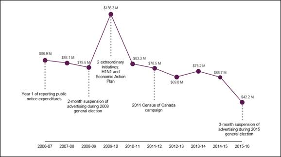 Figure 1 is a line chart that shows federal government advertising expenditures in millions of dollars from fiscal years 2006–2007 to 2015–2016 with explanations for selected fluctuations that occurred year over year. Advertising expenditures decreased from $86.9 million in 2006–2007 to $79.5 million in 2008–2009. In 2009–2010 advertising expenditures increased to $136.3 million due to two extraordinary initiatives, namely the H1N1 campaign and the Economic Action Plan campaign. In addition, advertising expenditures decreased from $83.3 million in 2010–2011 to $42.4 million in 2015–2016, with the decrease in 2015–2016 attributed in part to the three-month suspension of advertising during the 2015 general election.