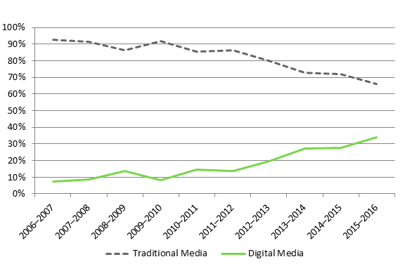 Long description: Figure 3 presents the federal government’s Agency of Record advertising expenditures for traditional media and digital media as a percentage of annual totals for the 10-year period from 2006–2007 to 2015–2016. Over this period, traditional media expenditures have declined while the expenditures on digital media advertising increased. Traditional media expenditures as a percentage of annual totals have decreased from 93% in 2006–2007 to 66% in 2015–2016. In comparison, digital media expenditures as a percentage of annual totals have increased from 7% in 2006–2007 to 34% in 2015–2016.