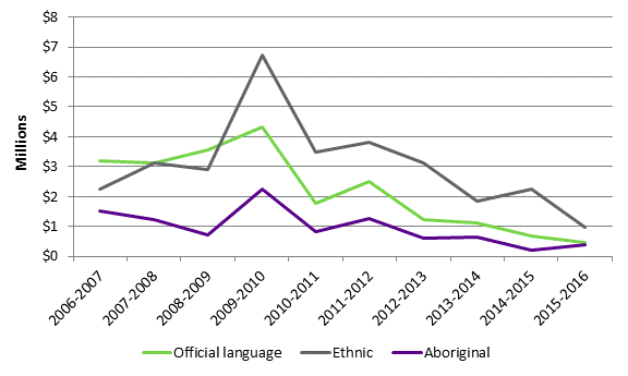 Figure 4 presents the federal government’s Agency of Record advertising expenditures aimed at official language minority, ethnic, and Aboriginal communities for the 10-year period from 2006–2007 to 2015–2016.  The federal government’s spending on advertising for official language minority, ethnic, and Aboriginal communities have fluctuated over this 10-year period, but generally declined year over year. The 2009–2010 fiscal year was an exception, with an increase in advertising in all categories. Advertising expenditures aimed at official language minority, ethnic, and Aboriginal communities decreased from $3.2 million, $2.2 million, and $1.5 million, respectively, in 2006–2007, to $0.5 million, $1.0 million, and $0.4 million, respectively, in 2015–2016.
