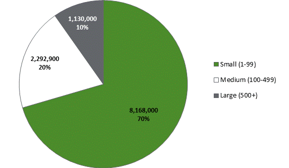 Figure 1 is a pie chart that shows the number of employees for small-, medium-, and large-sized businesses in Canada for 2015. Small businesses have between 1 and 99 employees, medium businesses between 100 and 499 employees, and large businesses have 500 or more employees. Small and medium businesses account for 90% of private employment in Canada, while large business account for 10% of private employment.