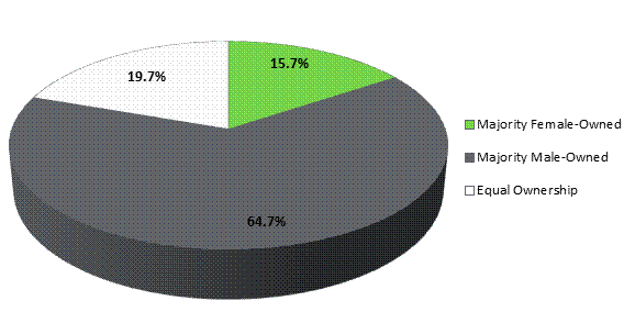 Figure 2 is a pie chart that shows the gender profile of business ownership for small and medium businesses (SMEs) in Canada. Small businesses have between 1 and 99 employees, and medium businesses have between 100 and 499 employees. 15.7% of Canadian SMEs are majority women-owned, 19.7% are equal owned, and in contrast, 64.7% of SMEs are majority male-owned.