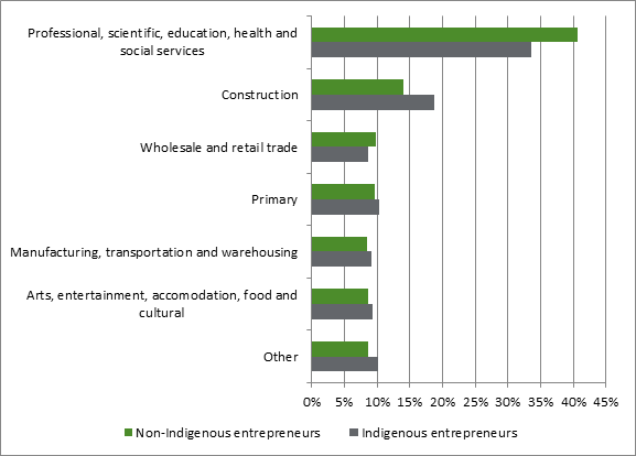 Figure 4 is a bar chart that compares the self-employment rates of Indigenous entrepreneurs with non-Indigenous entrepreneurs in the following industrial sectors in Canada: arts, entertainment, accommodation, food and cultural; construction; manufacturing, transportation and warehousing; primary; professional, scientific, education, health and social services; wholesale and retail trade; and other. The most significant differences between the proportion of self-employed Indigenous entrepreneurs and non-Indigenous entrepreneurs are in the professional, scientific, education, health and social services sector as well as the construction sector.  While Indigenous entrepreneurs are under-represented in the professional, scientific, education, health and social services sector, 34% versus 41% for non-Indigenous entrepreneurs, they have a higher representation than non-Indigenous entrepreneurs in the construction sector, 19% versus 14%.