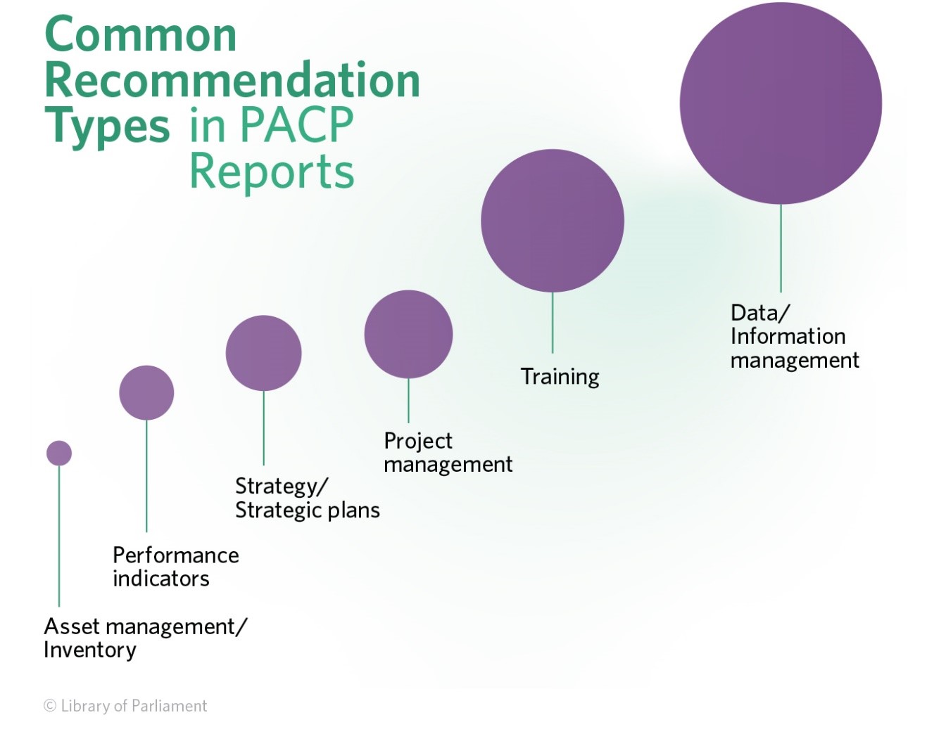 This image shows a series of bubbles that get slightly bigger going from left to right; they symbolize the most common types of PACP recommendations in ascending order, namely:  Asset management/ Inventory; Performance Indicators; Project Management; Training; Data / Information Management.