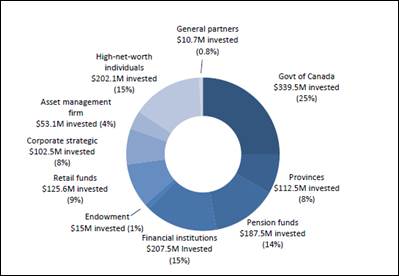 Figure 1 – Type of Investors Participating in the Four
    Funds-of-Funds of the Venture Capital Action Plan, as of 31 March 2016