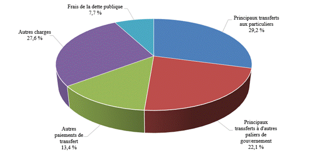 Figure 2 – Composition des dépenses pour 2016‑2017