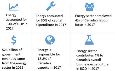 This Figure provides an overview of the contribution of energy to the Canadian Economy: Energy accounted for 10% of GDP in 2017; Energy accounted for 30% of capital expenditure in 2017; Energy sector employed 4% of Canada’s labour force in 2017; $23 billion of government revenues came from the energy sector in 2015; Energy is responsible for 18.8% of Canada’s exports in 2017; Energy sector contributes 4% to Canada’s overall business expenditure in R&D in 2017
