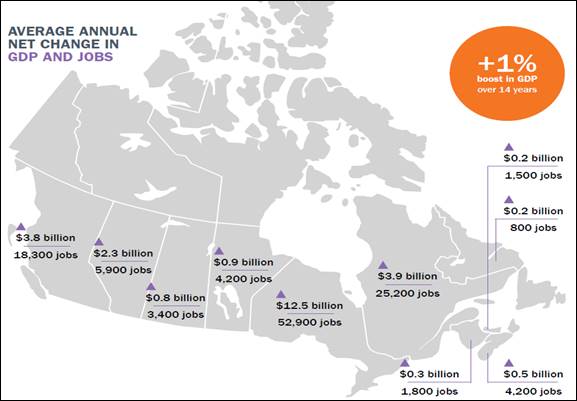 Showing on a map of Canada, energy efficiency measures included in the Pan-Canadian Framework on Clean Growth and Climate Change are expected to boost Canada’s GDP by 1% over 14 years (2017-2030). The average annual net change in gross domestic product and jobs across Canada will be:
British Columbia: Increase of C$3.8 billion and 18,300 jobs
Alberta: Increase of C$2.3 billion and 5,900 jobs 
Saskatchewan: Increase of C$0.8 billion and 3,400 jobs
Manitoba: Increase of C$0.9 billion and 4,200 jobs
Ontario: Increase of C$12.5 billion and 52,900 jobs
Québec: Increase of C$3.9 billion and 25,200 jobs
New Brunswick: Increase of C$0.3 billion and 1,800 jobs
Nova Scotia: Increase of C$0.5 billion and 4,200 jobs
Prince Edward Island: Increase of C$0.2 billion and 1,500 jobs
Newfoundland and Labrador: Increase of C$0.2 billion and 800 jobs