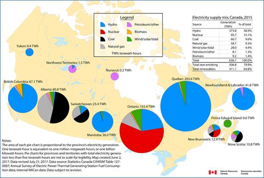 Figure 1 – Canada's Electricity Supply Mix, 2015