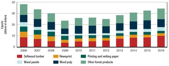 This bar chart displays the export value, in billions of Canadian dollars, for: softwood lumber, wood pulp, newsprint, wood panels, printing and writing paper, and other forest products for each year between 2006 and 2016.
•	For softwood lumber, exports were:  
o	8.777 billion Canadian dollars in 2006; 
o	7.082 billion Canadian dollars in 2007; 
o	5.096 billion Canadian dollars in 2008; 
o	3.761 billion Canadian dollars in 2009; 
o	4.841 billion Canadian dollars in 2010; 
o	5.167 billion Canadian dollars in 2011; 
o	5.723 billion Canadian dollars in 2012; 
o	7.413 billion Canadian dollars in 2013; 
o	8.316 billion Canadian dollars in 2014; 
o	8.494 billion Canadian dollars in 2015; and 
o	9.973 billion Canadian dollars in 2016.
•	For newsprint, exports were: 
o	4.903 billion Canadian dollars in 2006; 
o	3.991 billion Canadian dollars in 2007; 
o	4.264 billion Canadian dollars in 2008; 
o	2.672 billion Canadian dollars in 2009; 
o	2.652 billion Canadian dollars in 2010; 
o	2.779 billion Canadian dollars in 2011; 
o	2.321 billion Canadian dollars in 2012; 
o	2.384 billion Canadian dollars in 2013; 
o	2.594 billion Canadian dollars in 2014; 
o	2.332 billion Canadian dollars in 2015; and 
o	2.202 billion Canadian dollars in 2016.
•	For printing and writing paper, exports were: 
o	4.497 billion Canadian dollars in 2006; 
o	4.147 billion Canadian dollars in 2007; 
o	4.174 billion Canadian dollars in 2008; 
o	3.556 billion Canadian dollars in 2009; 
o	2.798 billion Canadian dollars in 2010; 
o	2.593 billion Canadian dollars in 2011; 
o	2.424 billion Canadian dollars in 2012; 
o	2.501 billion Canadian dollars in 2013; 
o	2.536 billion Canadian dollars in 2014; 
o	2.561 billion Canadian dollars in 2015; and 
o	2.246 billion Canadian dollars in 2016.
•	For wood panels, exports were: 
o	3.966 billion Canadian dollars in 2006; 
o	2.690 billion Canadian dollars in 2007; 
o	1.828 billion Canadian dollars in 2008; 
o	1.443 billion Canadian dollars in 2009; 
o	1.516 billion Canadian dollars in 2010; 
o	1.370 billion Canadian dollars in 2011; 
o	1.695 billion Canadian dollars in 2012; 
o	2.224 billion Canadian dollars in 2013; 
o	2.270 billion Canadian dollars in 2014; 
o	2.687 billion Canadian dollars in 2015; and 
o	3.267 billion Canadian dollars in 2016.
•	For wood pulp, exports were: 
o	6.501 billion Canadian dollars in 2006; 
o	7.113 billion Canadian dollars in 2007; 
o	6.986 billion Canadian dollars in 2008; 
o	5.074 billion Canadian dollars in 2009; 
o	7.007 billion Canadian dollars in 2010; 
o	7.203 billion Canadian dollars in 2011; 
o	6.427 billion Canadian dollars in 2012; 
o	6.741 billion Canadian dollars in 2013; 
o	7.209 billion Canadian dollars in 2014; 
o	7.675 billion Canadian dollars in 2015; and 
o	7.204 billion Canadian dollars in 2016.
•	And finally, for other forest products, exports were: 
o	9.514 billion Canadian dollars in 2006; 
o	8.521 billion Canadian dollars in 2007; 
o	7.711 billion Canadian dollars in 2008; 
o	6.878 billion Canadian dollars in 2009; 
o	6.971 billion Canadian dollars in 2010; 
o	7.119 billion Canadian dollars in 2011; 
o	6.490 billion Canadian dollars in 2012; 
o	7.088 billion Canadian dollars in 2013; 
o	7.834 billion Canadian dollars in 2014; 
o	8.883 billion Canadian dollars in 2015; and 
o	9.477 billion Canadian dollars in 2016.