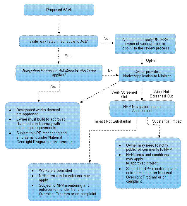 Figure 1 – Navigation Protection Act Process for Works, 2014–Present