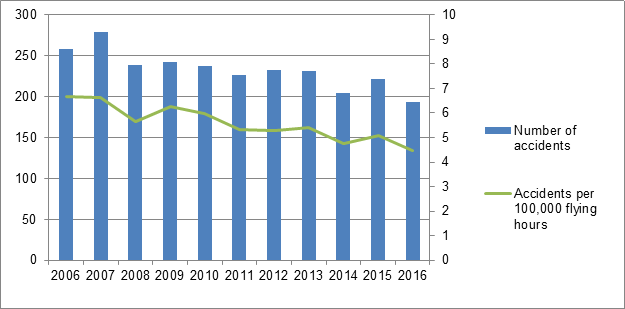 Figure 2 – Accidents and Accidents Rates Involving Canadian-registered Aircraft (per hours flown, excluding ultralights and other aircraft types), 2006–2016