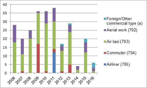 Figure 3 – Number of Fatalities in Commercial Aircraft Accidents in Canada by Operator Type (CARS section) per year, 2006–2016