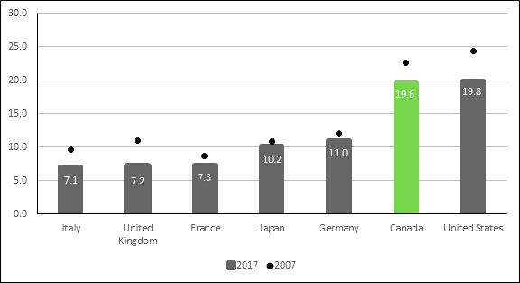 Figure 1 is a bar chart displaying tonnes of CO2 equivalent per capita in G7 countries for 2007 and 2017. For reference year 2007, the per capita emissions were 7.1 tonnes in Italy, 7.2 tonnes in the United Kingdom, 7.3 tonnes in France, 10.2 tonnes in Japan, 11.0 tonnes in Germany, 19.6 tonnes in Canada and 19.8 tonnes in the United States. The data was sourced from the Organisation for Economic Co-operation and Development and the International Monetary Fund.