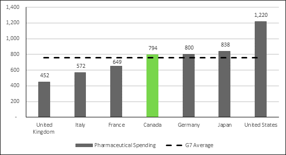 Figure 2 is a vertical bar chart displaying pharmaceutical spending in G7 countries on a per capita basis measured in United States dollars for 2016. In 2016, per capita pharmaceutical spending was US$452 in the United Kingdom, US$572 in Italy, US$649 in France, US$794 in Canada, US$800 in Germany, US$838 in Japan and US$1,220 in the United States. The data was sourced from the Organisation for Economic Co-operation and Development.