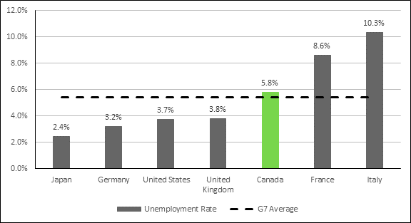 Figure 4 is a vertical bar chart displaying the unemployment rate in G7 countries in 2019. In 2019, the unemployment rate was 2.4% in Japan, 3.2% in Germany, 3.7% in the United States, 3.8% in the United Kingdom, 5.8% in Canada, 8.6% in France and 10.3% in Italy. The data was sourced from the International Monetary Fund.