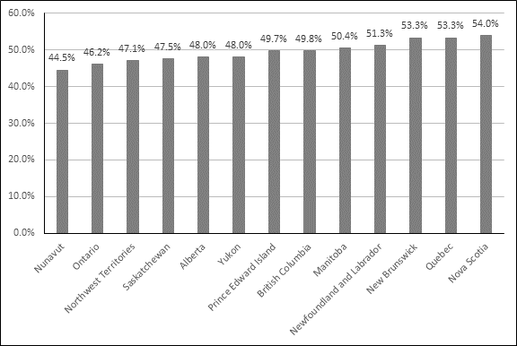 Figure 5 is a vertical bar chart displaying the combined top federal and provincial personal income tax rates in Canada for 2019. In 2019, the combined top federal and provincial personal income tax rate was 44.5% in Nunavut, 46.2% in Ontario, 47.1% in the Northwest Territories, 47.5% in Saskatchewan, 48.0% in Alberta, 48.0% in Yukon, 49.7% in Prince Edward Island, 49.8% in British Columbia, 50.4% in Manitoba, 51.3% in Newfoundland and Labrador, 53.3% in New Brunswick, 53.3% in Quebec and 54.0% in Nova Scotia. The data was sourced from the Canada Revenue Agency.