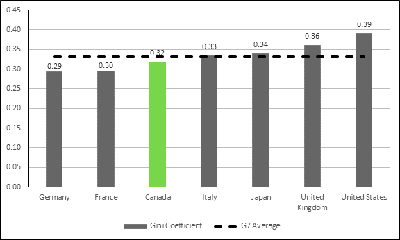 Figure 6 is a vertical bar chart displaying the Gini Coefficient, which is a measure of income inequality, in G7 countries for 2015. A Gini coefficient of 0 means complete equality, while a Gini coefficient of 1 means complete inequality. 2015 is the most recent year for which Gini coefficients are available for all G7 countries. In 2015, the Gini coefficient was 0.29 in Germany, 0.30 in France, 0.32 in Canada, 0.33 in Italy, 0.34 in Japan, 0.36 in the United Kingdom and 0.39 in the United States. The data was sourced from the Organisation for Economic Co-operation and Development.