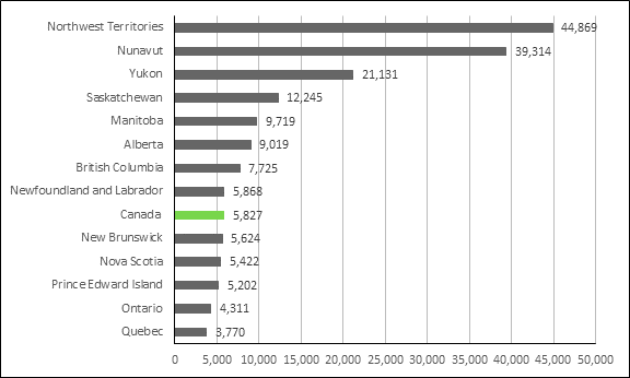 Figure 7 is a horizontal bar chart displaying the rate of Criminal Code violations, including traffic, per 100,000 population by province and territory in 2018. In 2018, the rate of Criminal Code violations, including traffic, per 100,000 population was 44,869 in the Northwest Territories, 39,314 in Nunavut, 21,131 in Yukon, 12,245 in Saskatchewan, 9,719 in Manitoba, 9,019 in Alberta, 7,725 in British Columbia, 5,868 in Newfoundland and Labrador, 5,827 in Canada, 5,624 in New Brunswick, 5,422 in Nova Scotia, 5,202 in Prince Edward Island, 4,311 in Ontario and 3,770 in Quebec. The data was sourced from Statistics Canada.