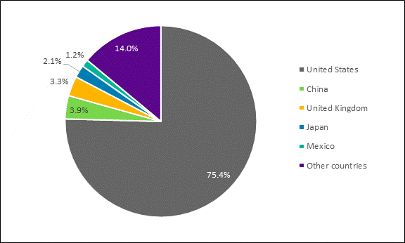 Figure 9 is a pie chart displaying the share of total Canadian exports by country in 2019. In 2019, 75.4% of Canadian exports went to the United States, 3.9% to China, 3.3% to the United Kingdom, 2.1% to Japan, 1.2% to Mexico and the remaining 14% went to other countries. The data was sourced from the Government of Canada’s Trade Data Online.