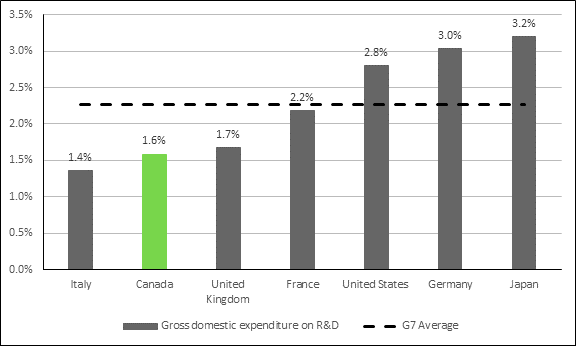 Figure 10 is a vertical bar chart displaying the gross domestic expenditure on research and development as a percentage of gross domestic product (GDP) in G7 countries for 2017. In 2017, the gross domestic expenditure on research and development as a percentage of GDP was 1.4% in Italy, 1.6% in Canada, 1.7% in the United Kingdom, 2.2% in France, 2.8% in the United States, 3.0% in Germany and 3.2% in Japan. The data was sourced from the Organisation for Economic Co-operation and Development.