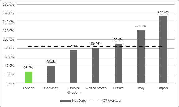 Figure 11 is a vertical bar chart displaying government net debt as a percentage of gross domestic product (GDP) in G7 countries for 2019. In 2019, government net debt as a percentage of GDP was 26.4% in Canada, 40.1% in Germany, 76.1% in the United Kingdom, 80.9% in the United States, 90.4% in France, 121.3% in Italy and 153.8% in Japan. The data was sourced from the International Monetary Fund.