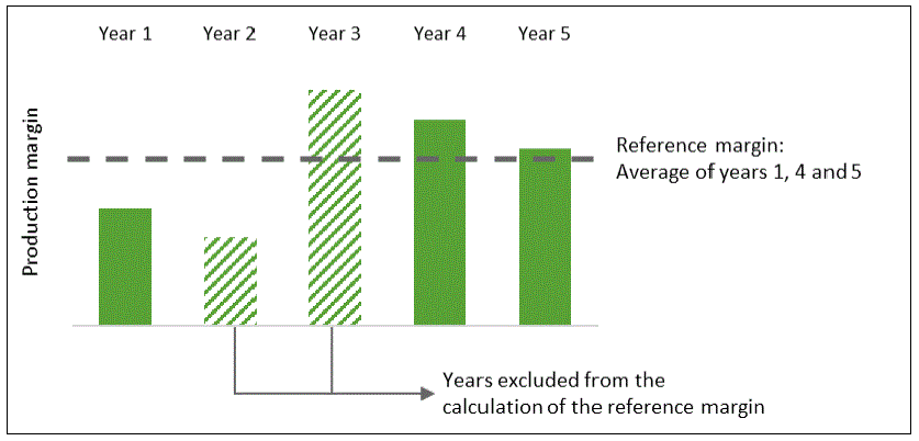 Bar graph showing a hypothetical production margin for 5 years. Year 2 has the lowest bar and year 3 has the highest bar. These two years are hatched because they are excluded from the calculation of the reference margin. A horizontal line shows the average calculated from years 1, 4 and 5. This average corresponds to the reference margin.